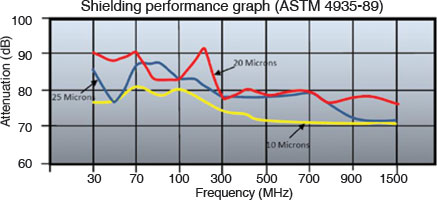 Figure 3. Copper coating performance